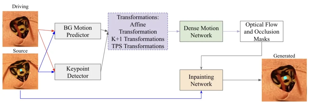 Overview of thin-plate spin motion-transfer model applied to "wasp deep fake" application from Hatfield et al. (2024), presented at CV4Animals (at CVPR2024).